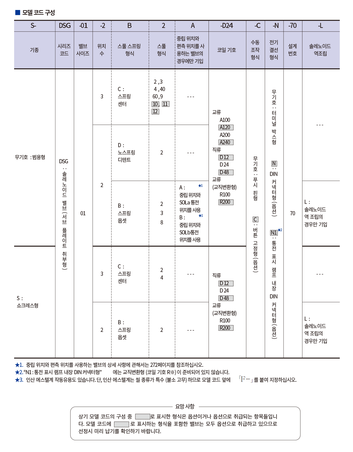 DSG-01 Series 솔레노이드 사양