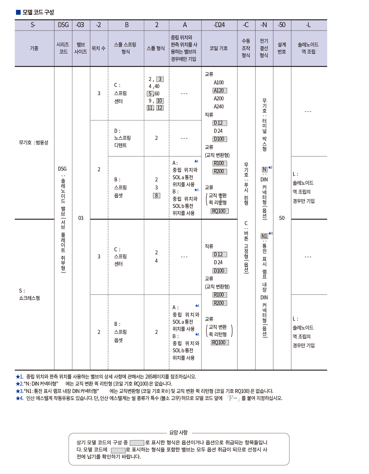 DSG-03 Series 솔레노이드 밸브 사양