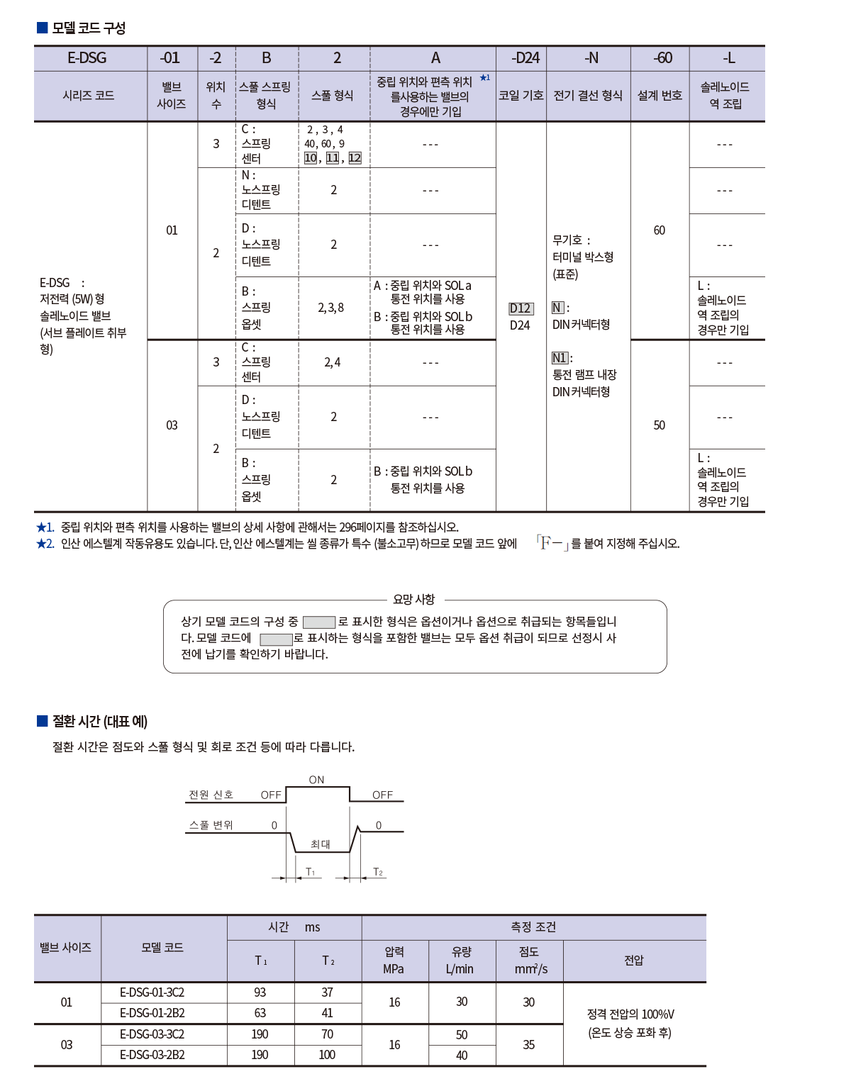 E-DSG 저전력 (5W) 솔레노이드 밸브 사양